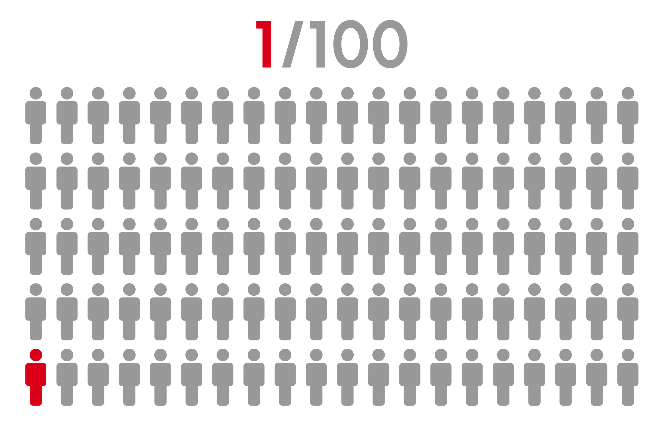 1:100 Security to Developer Ratio